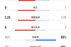 hth网页版在线登录入口-昂首出局维拉主场猛攻+打门17脚险翻盘巴黎，补时差点绝平